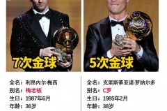 梅西和c罗哪个赚的钱多 - NBA新闻分类下的文章配图