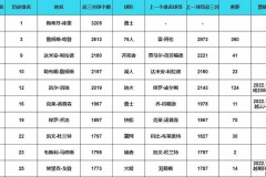 nba生涯三分总数排名最新 - 赛事动态分类下的文章配图
