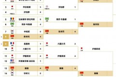 乒乓球世界杯比赛时间表安排 - 球迷社区分类下的文章配图
