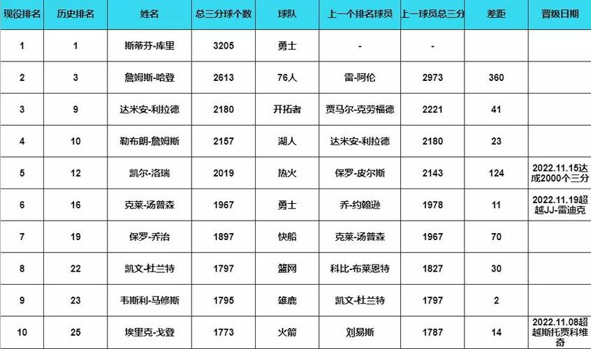 nba生涯三分总数排名最新