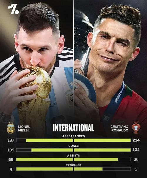 梅西与c罗天赋对比