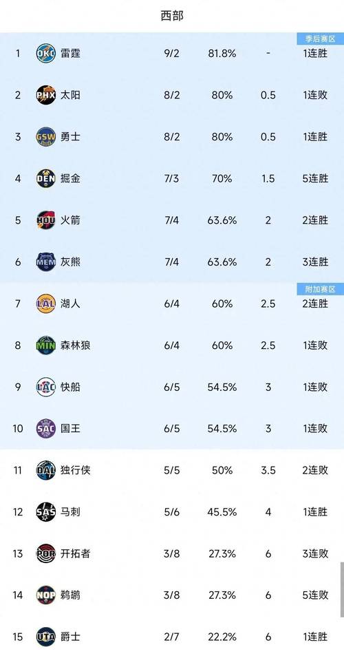 nba东部和西部球队战绩有啥区别