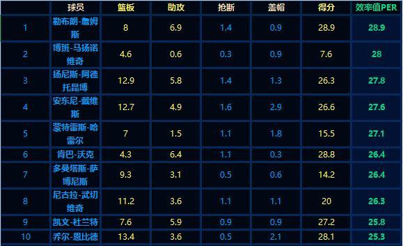 nba现役防守效率排名榜