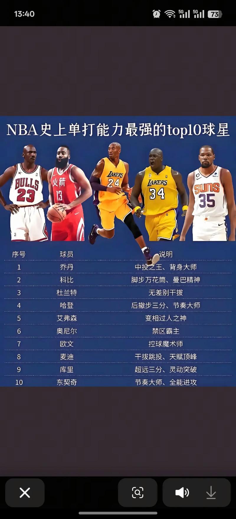 nba人气最高的明星