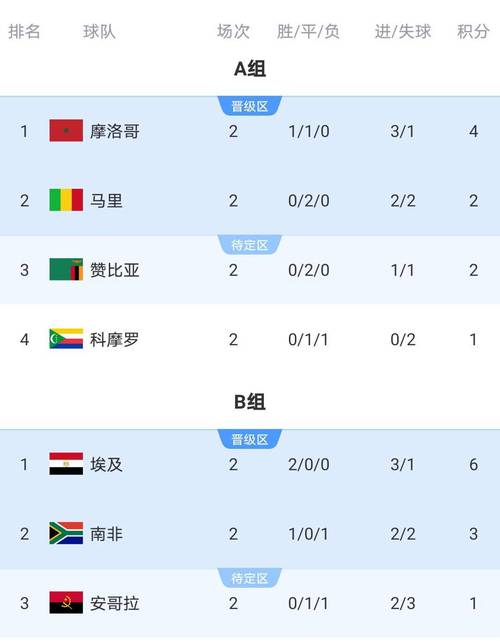 南非世界杯排名情况