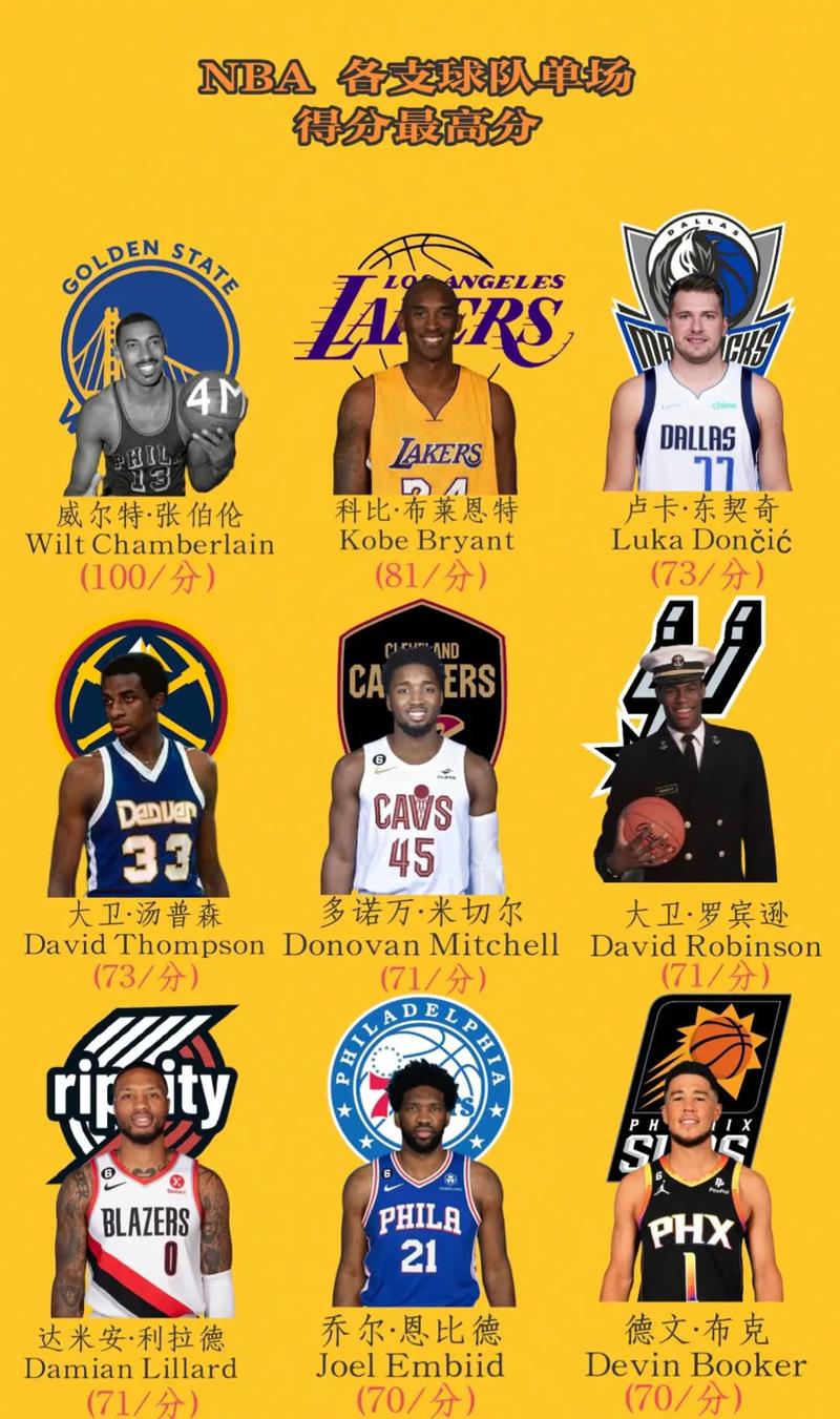 nba季后赛单场得分榜排名