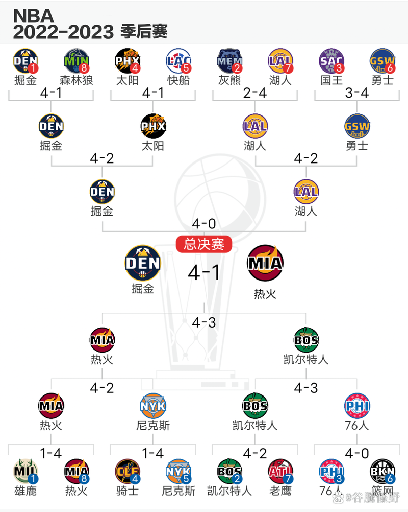 火箭 vs雷霆季后赛预测
