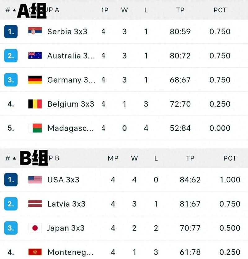 19年篮球世界杯成绩排名