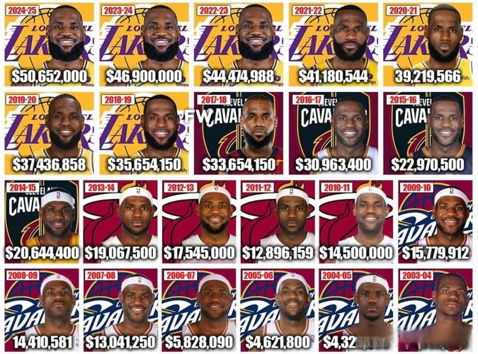 nba球员历年薪水资料