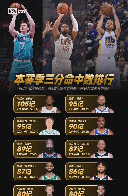 nba三分球最多的球员是谁