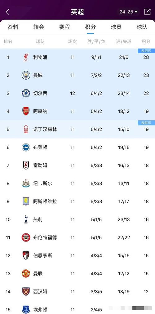 英超最新比分结果