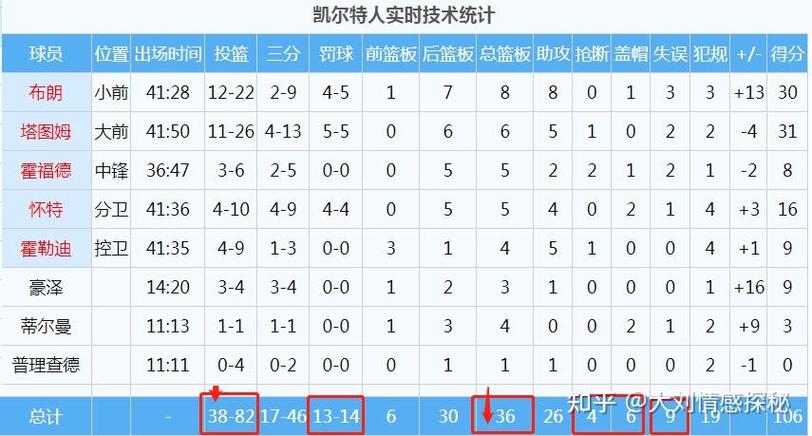 2014年nba总决赛球员数据