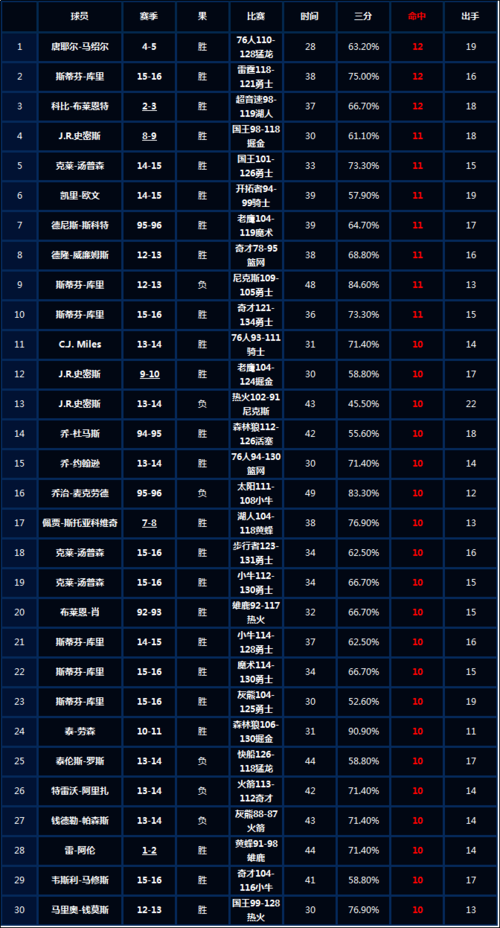 nba三分总数记录