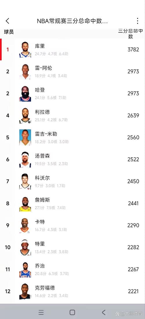 nba三分总数历史排名