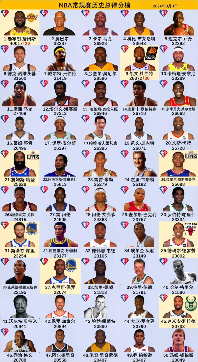 nba个人历史总得分榜最新