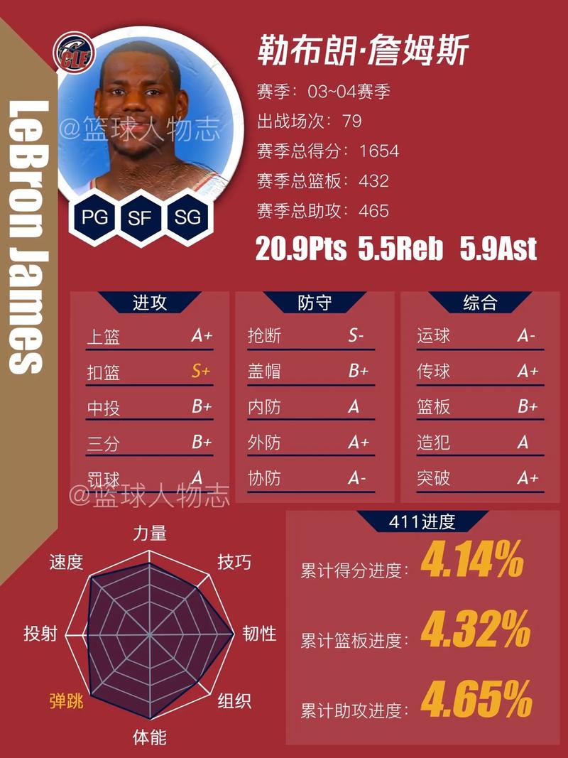 詹姆斯生涯命中率数据