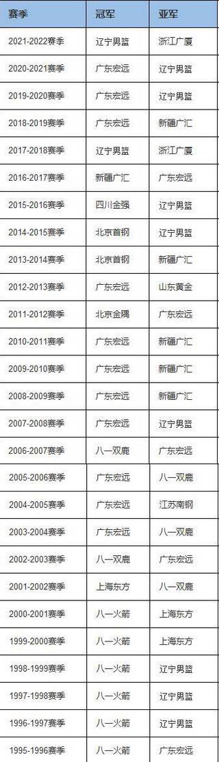 cba联赛冠军历届