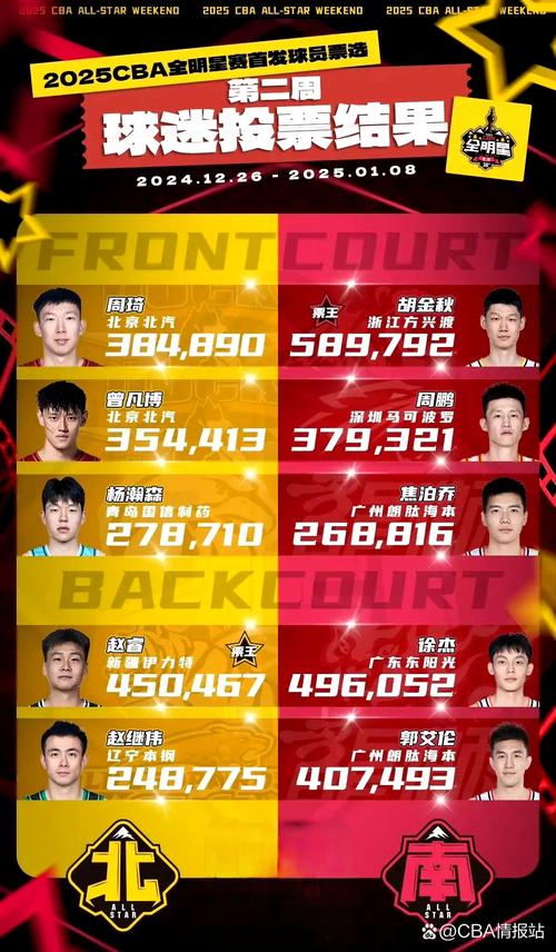 cba全明星阵容投票