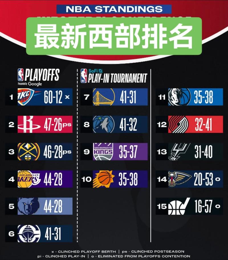 nba西部排名最新消息