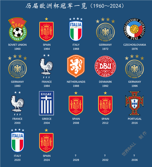 历届欧洲杯四强表