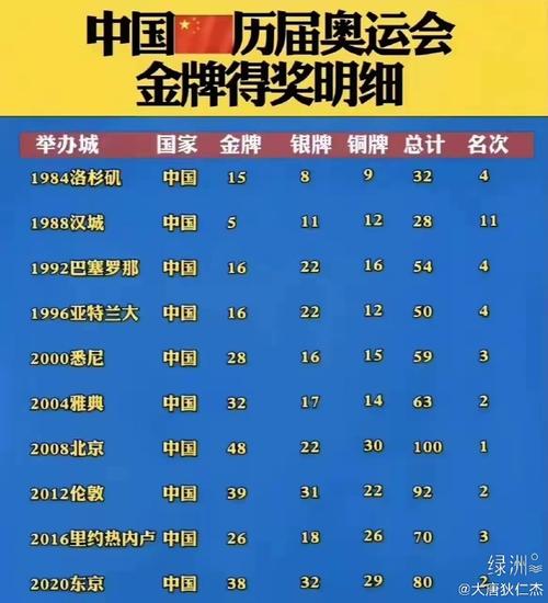 去年的奥运会排行榜第几