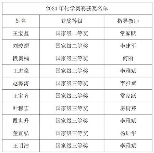 奥林匹克竞赛奖项设置