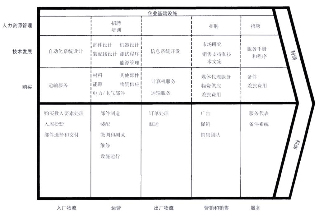 迈克尔波特价值链概念