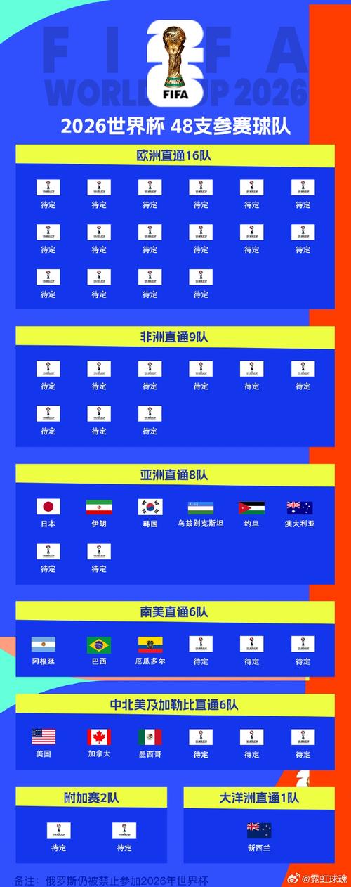 世界杯扩军48名额分配