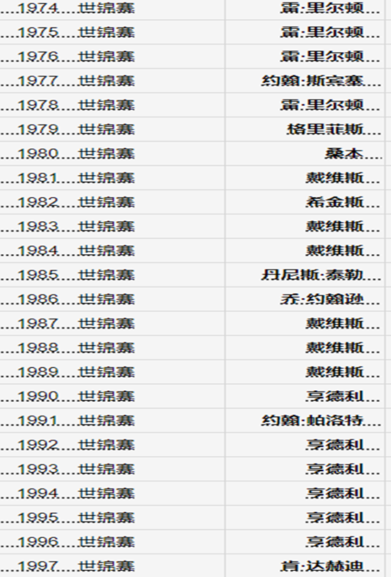 台球世锦赛冠军次数