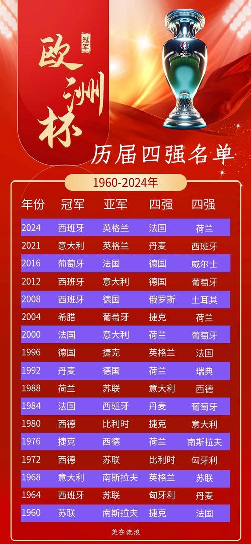 欧洲杯冠军统计