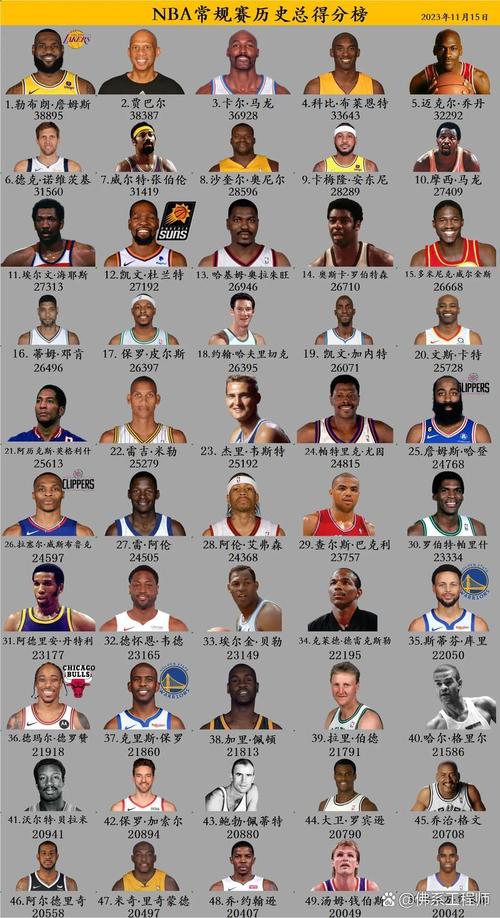 nba历史个人综合数据排名