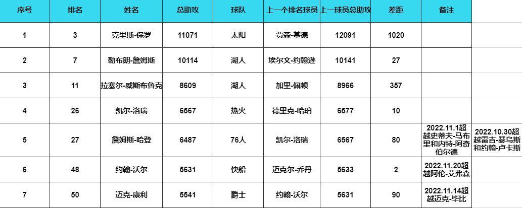 nba常规赛助攻历史最新排名榜