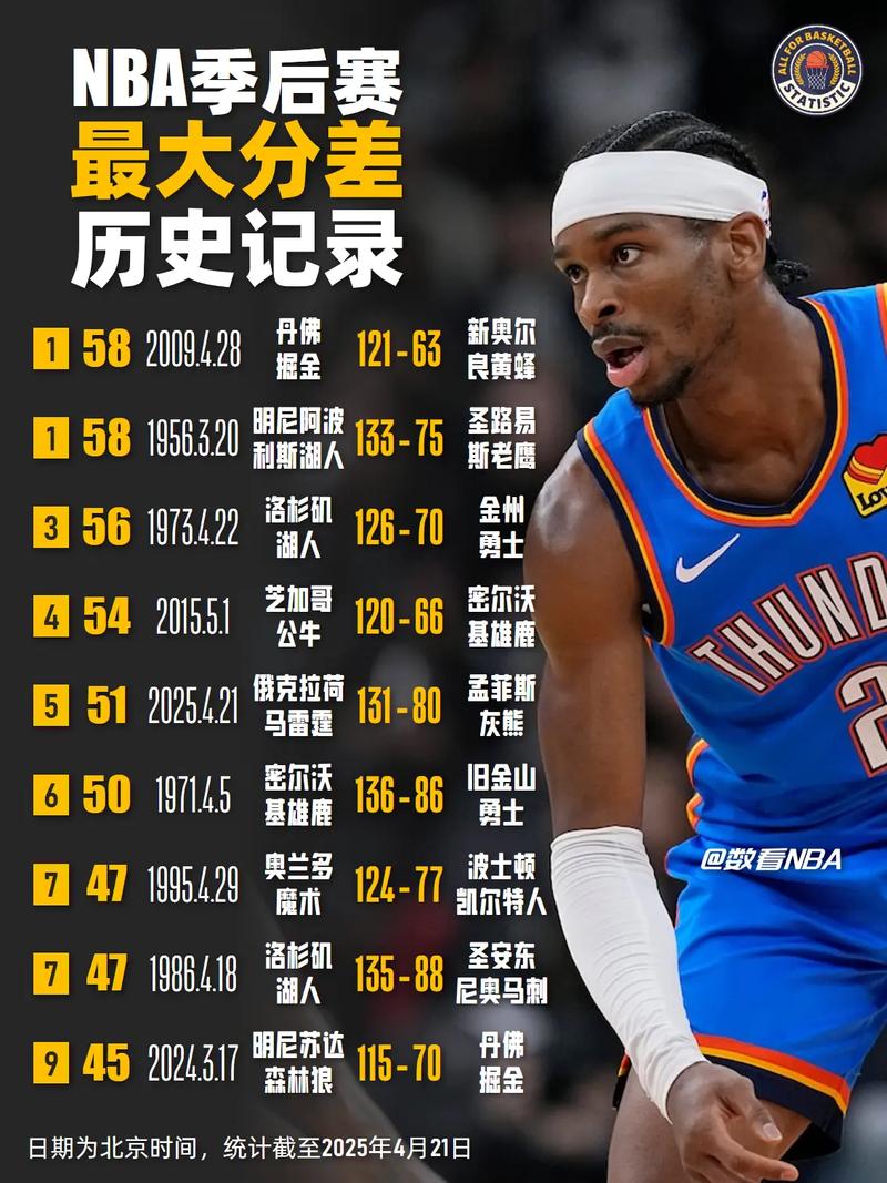 雷霆历年常规赛战绩排名