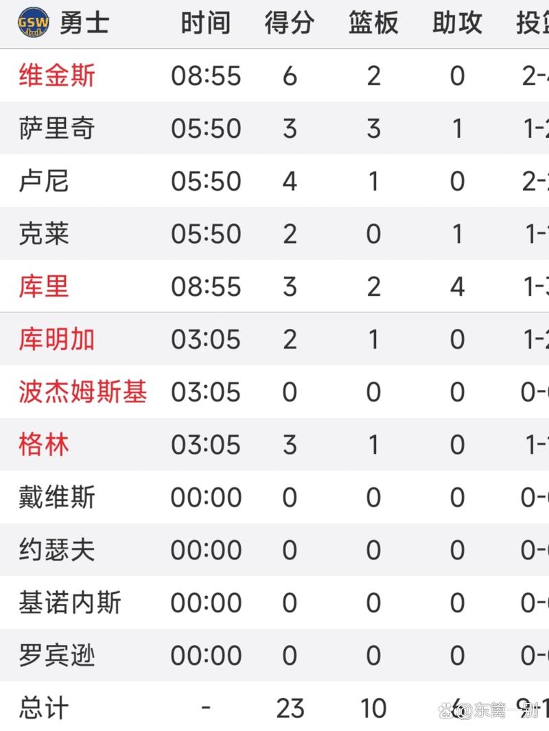 勇士vs灰熊比赛结果