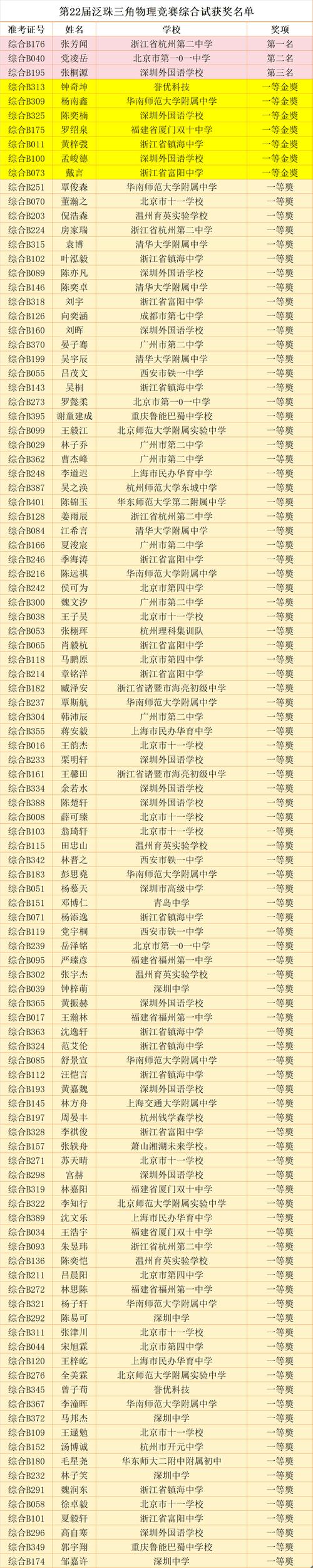 奥林匹克竞赛奖项名额