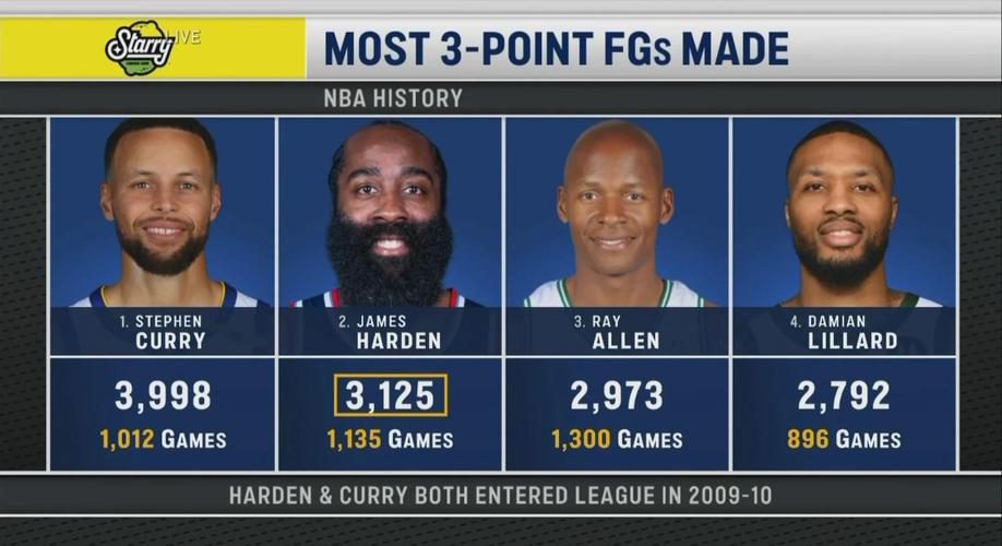 nba历史三分总数榜