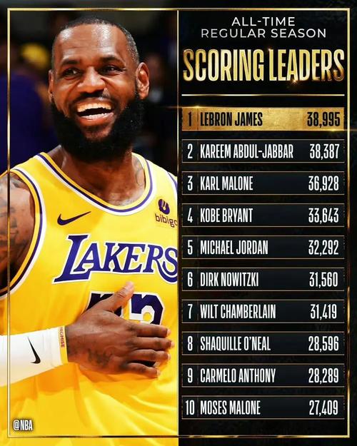 詹姆斯nba历史得分榜第一