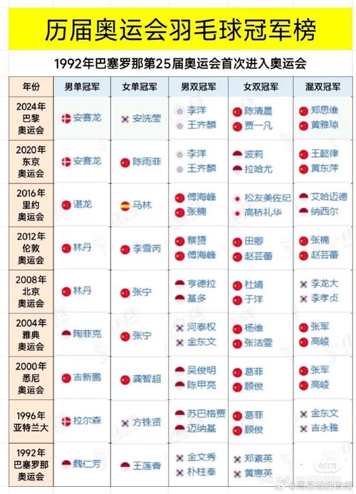 羽毛球世界锦标赛历届冠军