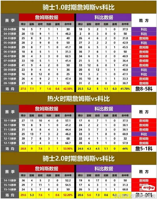 詹姆斯和科比交手战绩数据