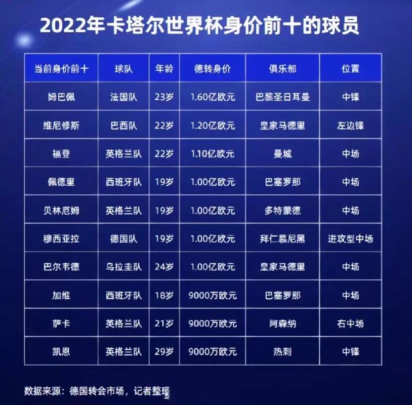 世界杯各国身价