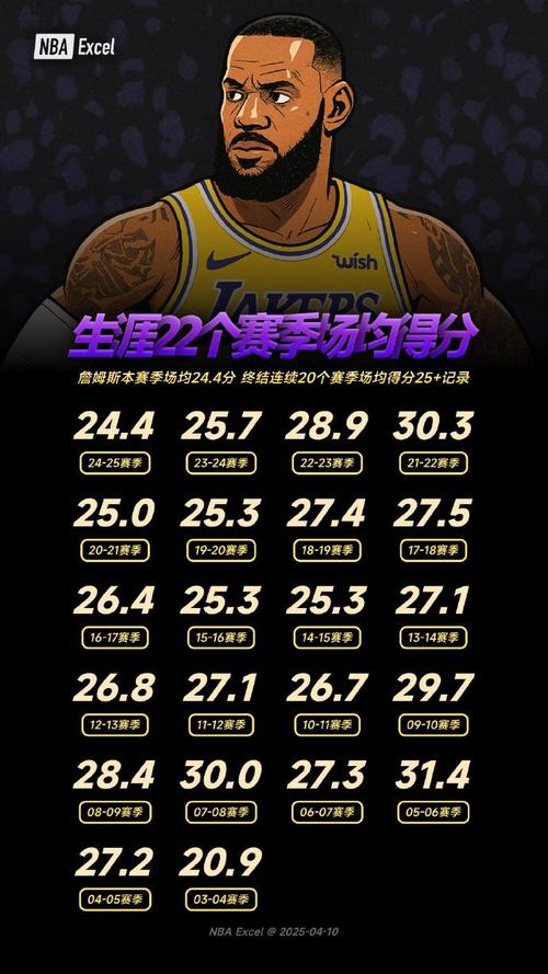 詹姆斯nba生涯数据最新