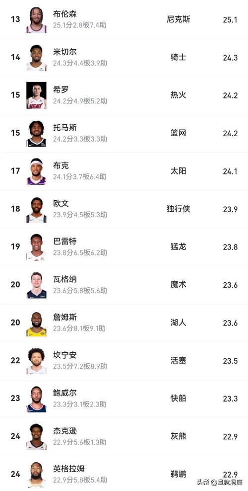 nba场均得分排行榜最高的