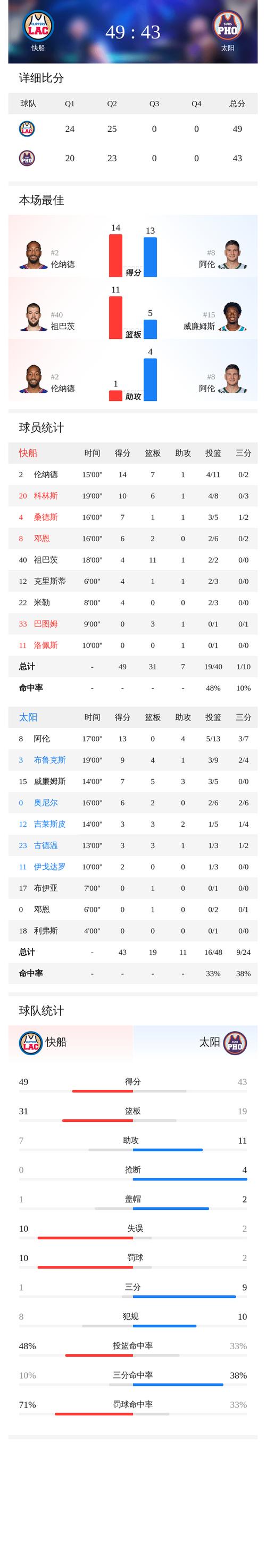 快船vs太阳g6比分