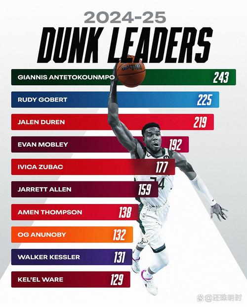 nba扣篮数量排名前三十