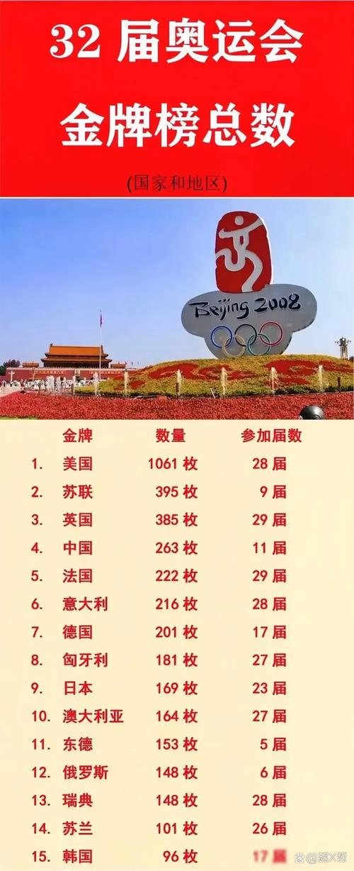 全国各地奥运奖牌榜