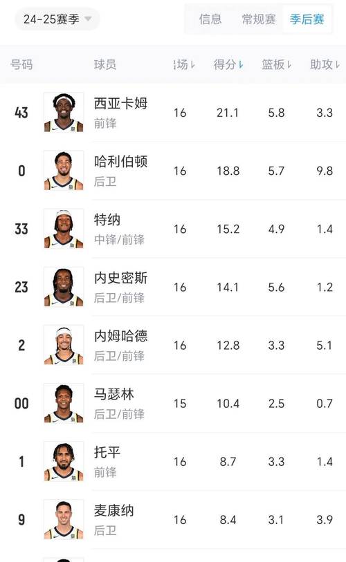 2018季后赛骑士步行者球员阵容数据