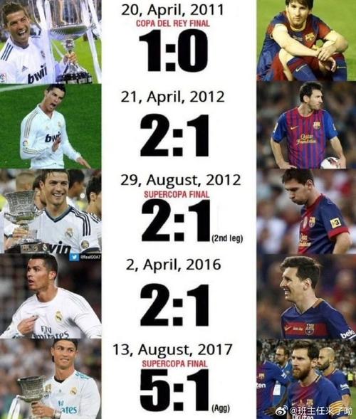 巧合?c罗梅西同日夺冠