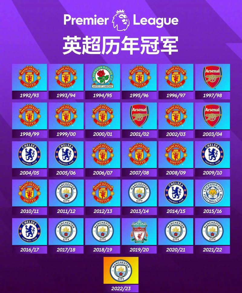 英超冠军数量排名