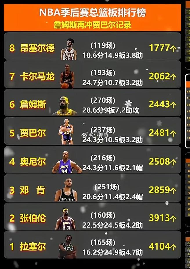 nba季后赛得分榜现役排名