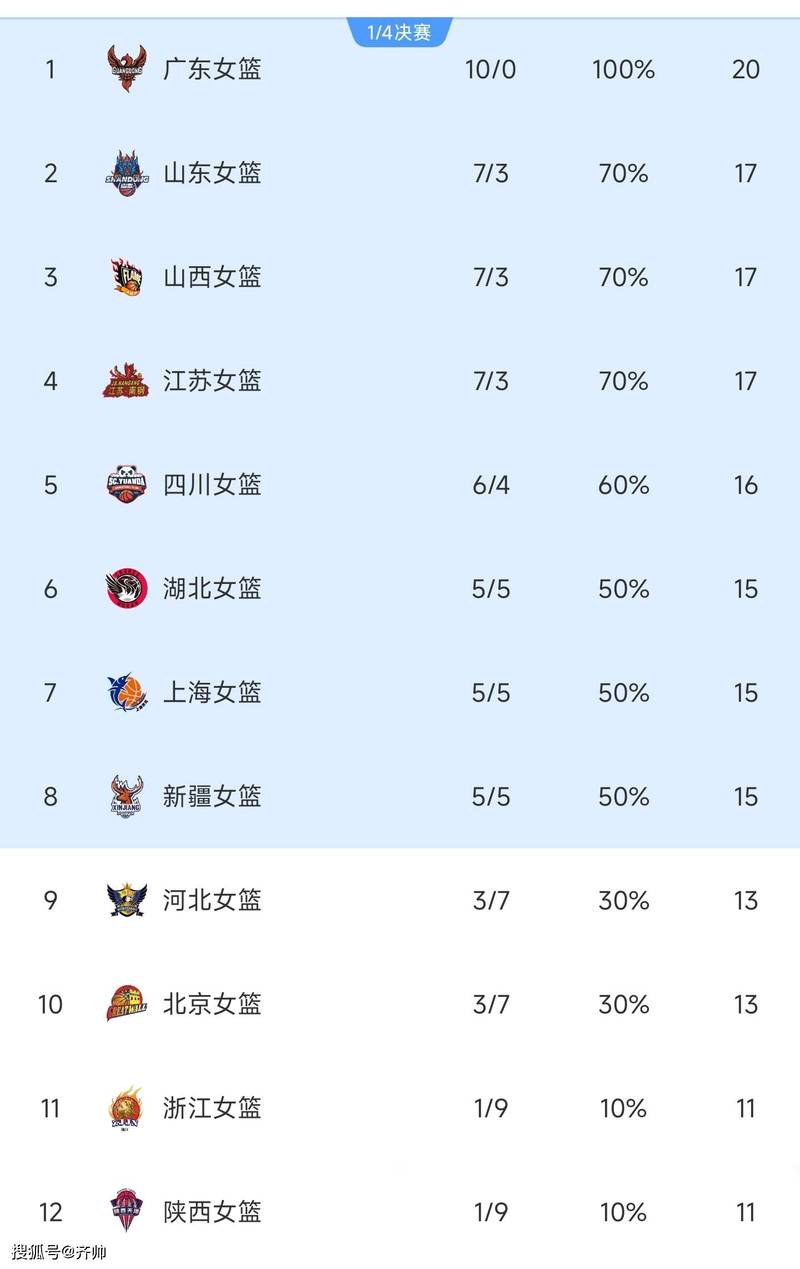 东京奥运会女篮排名表格